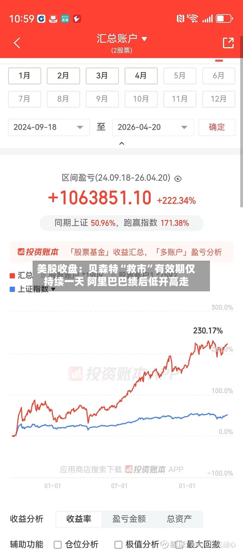 美股收盘：贝森特“ *** ”有效期仅持续一天 阿里巴巴绩后低开高走