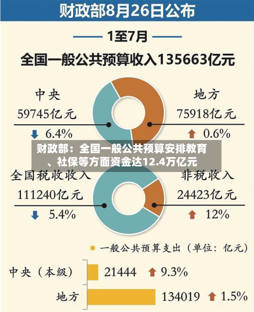 财政部：全国一般公共预算安排教育、社保等方面资金达12.4万亿元-第3张图片