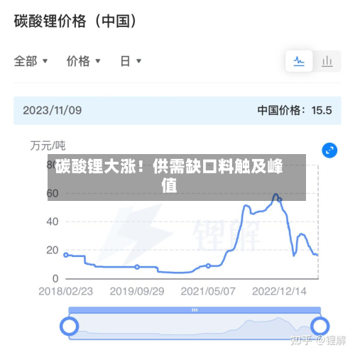 碳酸锂大涨！供需缺口料触及峰值-第1张图片