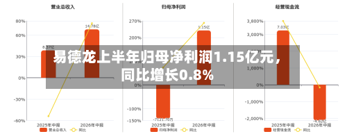 易德龙上半年归母净利润1.15亿元，同比增长0.8%-第2张图片