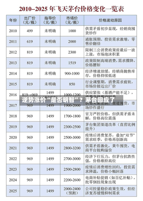 逆势涨价“是否明智”？茅台回应了-第2张图片