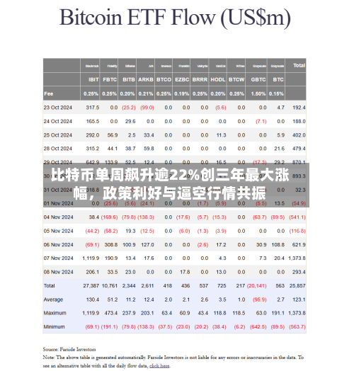 比特币单周飙升逾22%创三年更大涨幅，政策利好与逼空行情共振