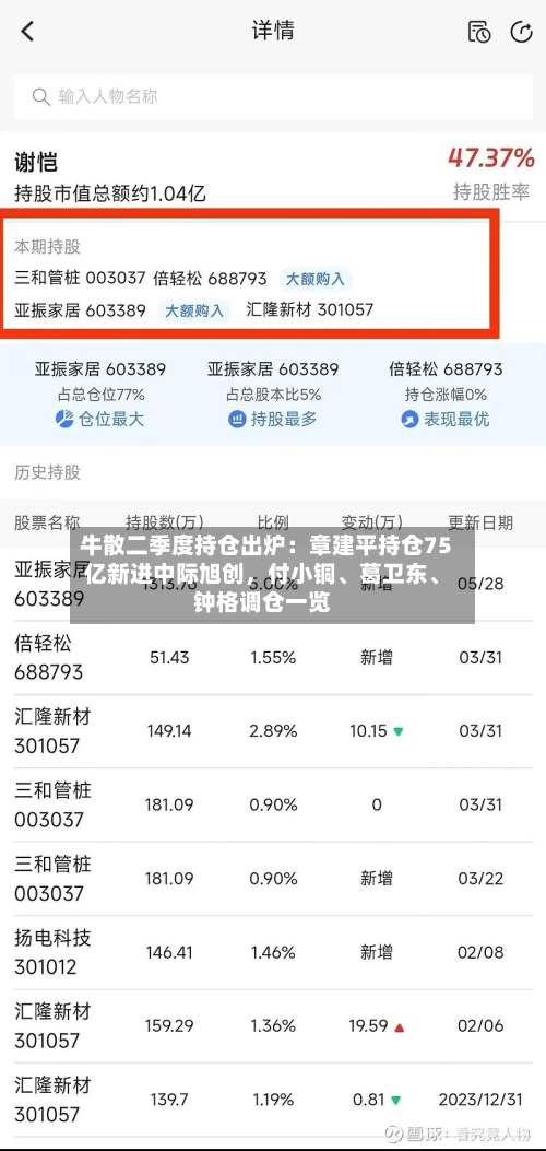 牛散二季度持仓出炉：章建平持仓75亿新进中际旭创，付小铜、葛卫东、钟格调仓一览-第2张图片