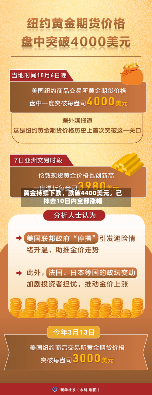黄金持续下跌，跌破4400美元	，已抹去10日内全部涨幅-第1张图片