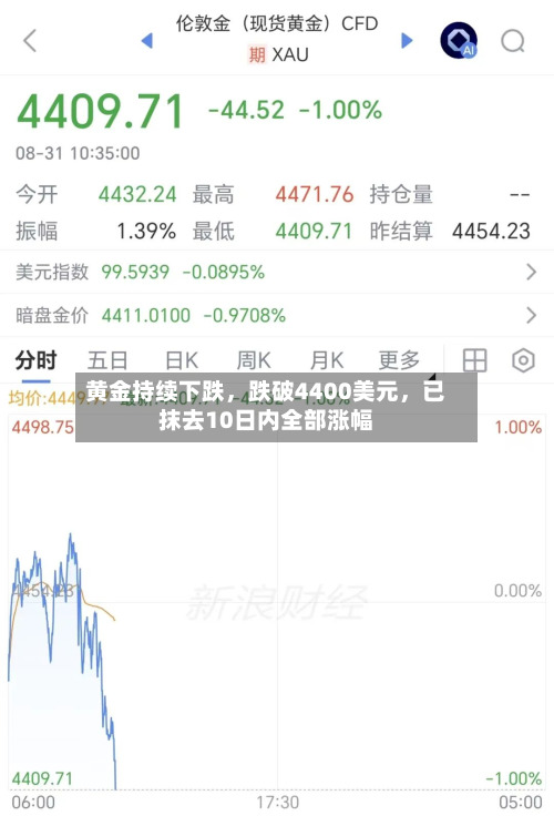 黄金持续下跌	，跌破4400美元，已抹去10日内全部涨幅-第2张图片