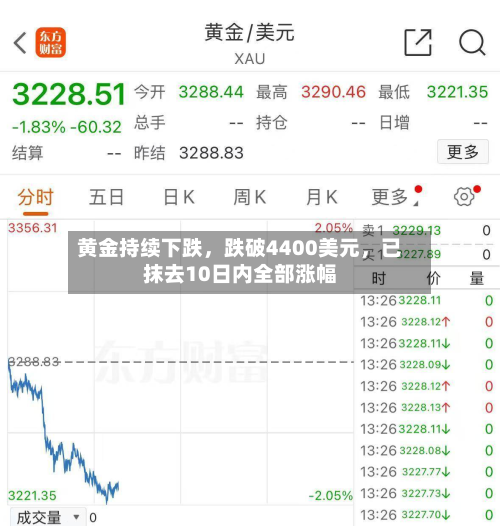 黄金持续下跌，跌破4400美元，已抹去10日内全部涨幅-第3张图片