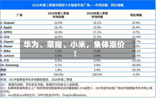 华为、荣耀、小米，集体涨价！-第2张图片