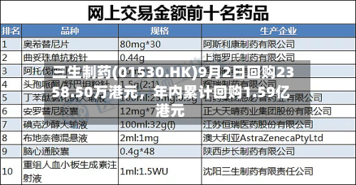 三生制药(01530.HK)9月2日回购2358.50万港元	，年内累计回购1.59亿港元-第2张图片