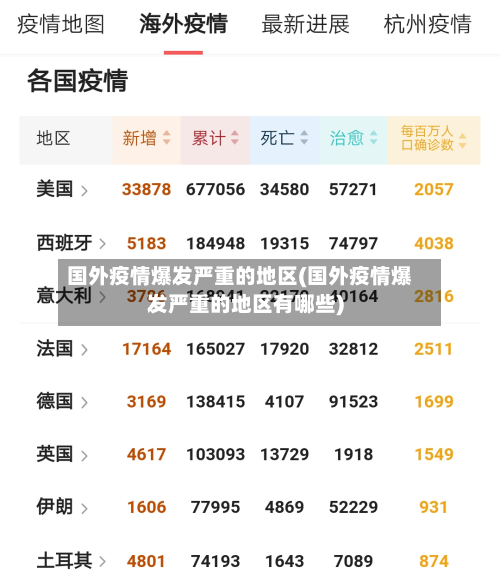 国外疫情爆发严重的地区(国外疫情爆发严重的地区有哪些)-第1张图片
