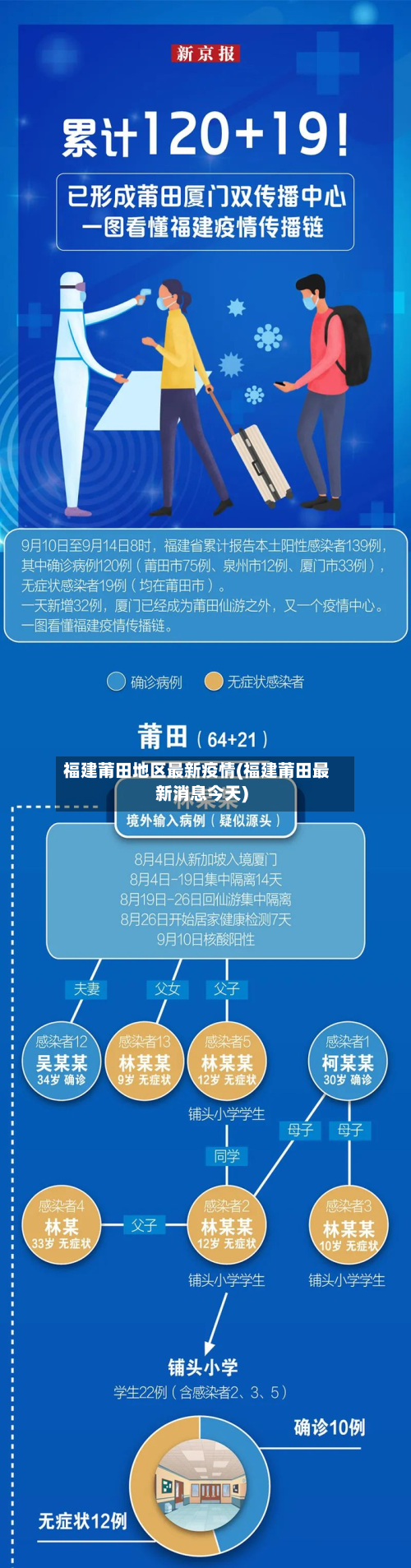 福建莆田地区最新疫情(福建莆田最新消息今天)-第3张图片