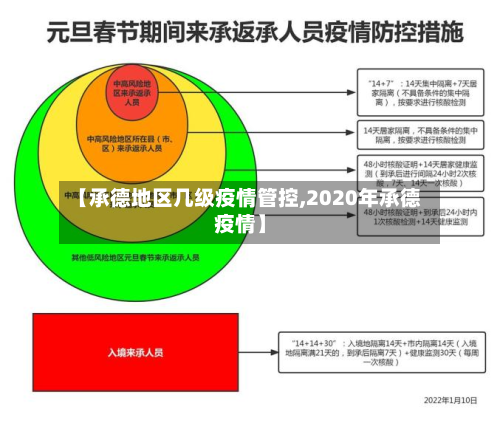 【承德地区几级疫情管控,2020年承德疫情】