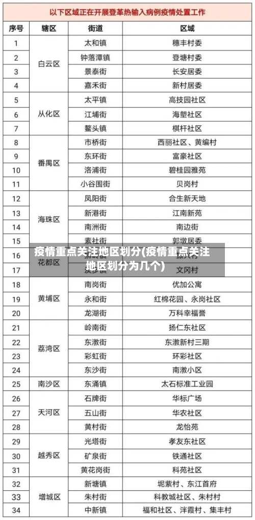 疫情重点关注地区划分(疫情重点关注地区划分为几个)