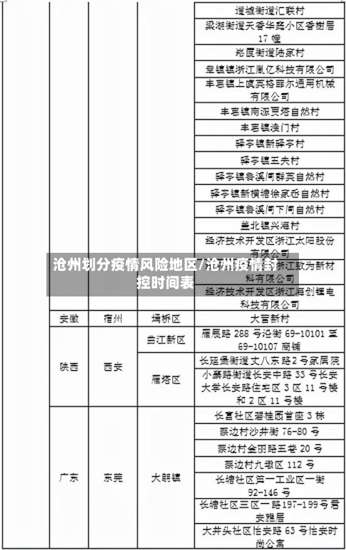 沧州划分疫情风险地区/沧州疫情封控时间表