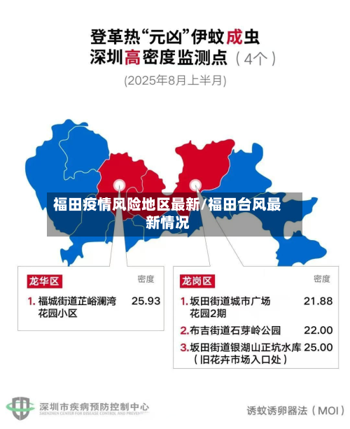 福田疫情风险地区最新/福田台风最新情况-第2张图片