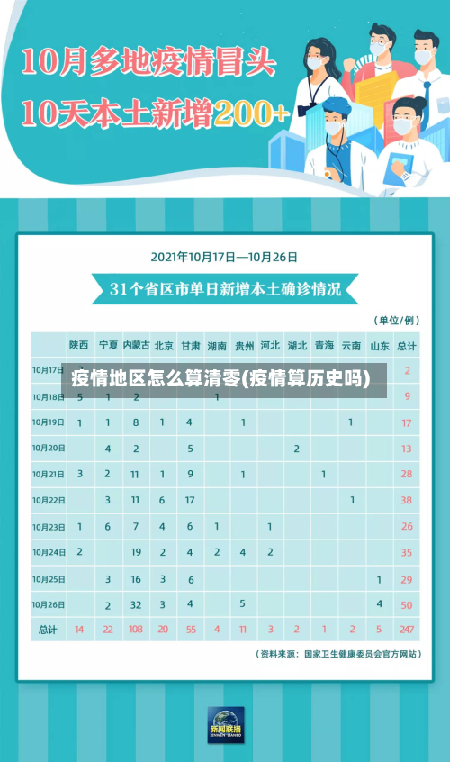 疫情地区怎么算清零(疫情算历史吗)-第2张图片