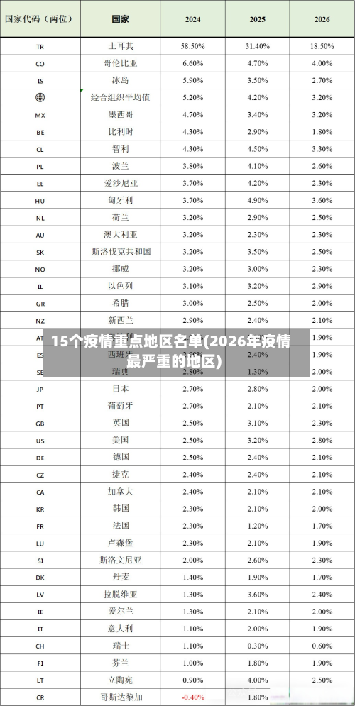15个疫情重点地区名单(2026年疫情最严重的地区)