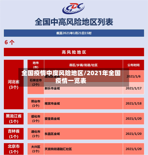 全国疫情中度风险地区/2021年全国疫情一览表-第1张图片