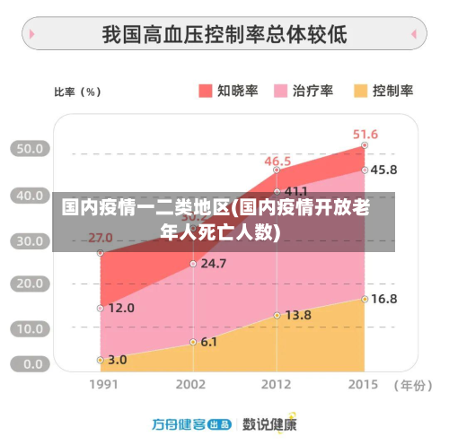国内疫情一二类地区(国内疫情开放老年人死亡人数)