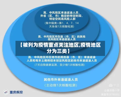【被列为疫情重点关注地区,疫情地区分为三类】-第2张图片