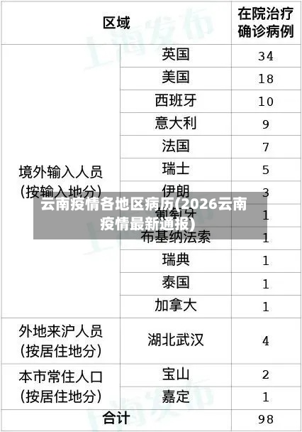 云南疫情各地区病历(2026云南疫情最新通报)