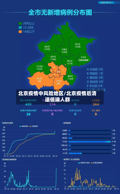北京疫情中风险地区/北京疫情后清退低端人群