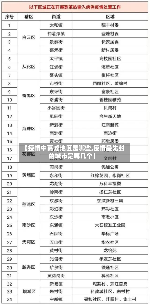 【疫情中高峰地区是哪些,疫情最先封的城市是哪几个】