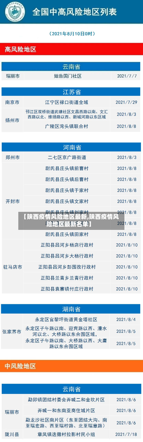 【陕西疫情风险地区最新,陕西疫情风险地区最新名单】
