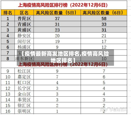 【疫情最新高发地区排名,疫情高风险地区排名】