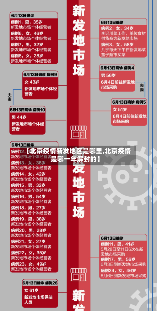 【北京疫情新发地区是哪里,北京疫情是哪一年解封的】