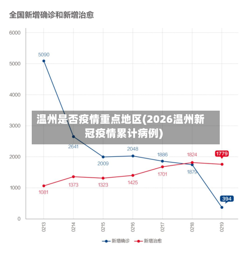 温州是否疫情重点地区(2026温州新冠疫情累计病例)