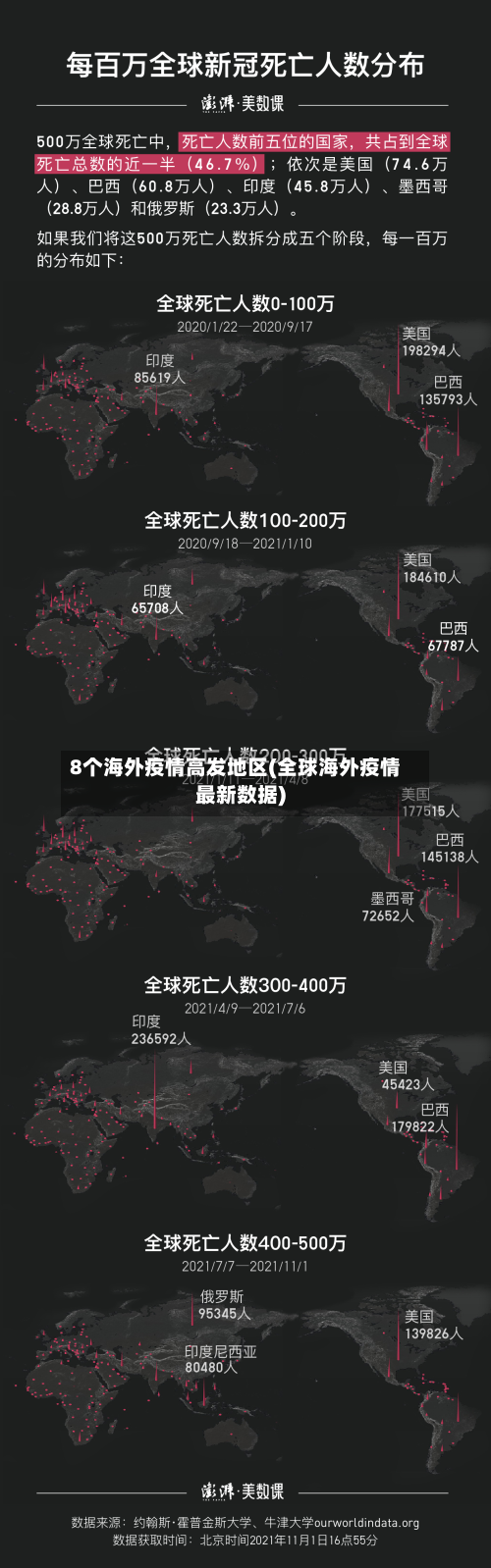 8个海外疫情高发地区(全球海外疫情最新数据)