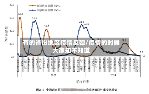 有的省份地区疫情反弹/疫情的时候大家知不知道