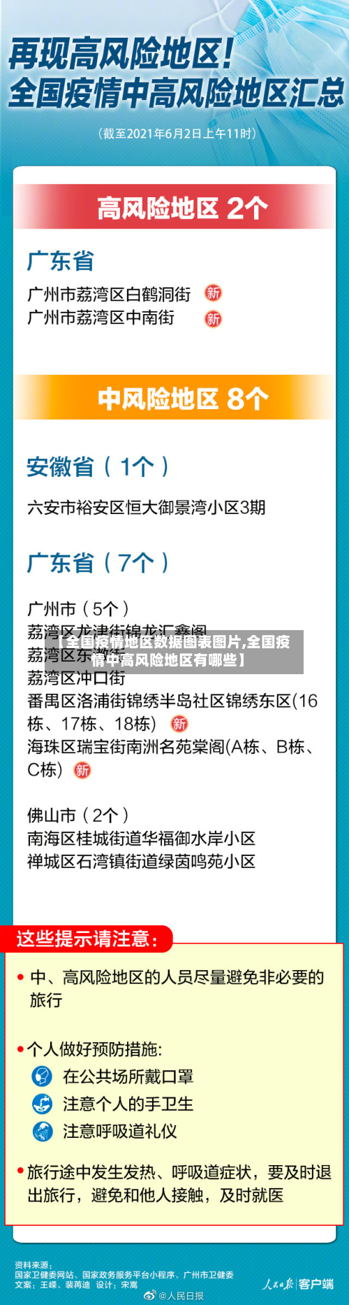 【全国疫情地区数据图表图片,全国疫情中高风险地区有哪些】