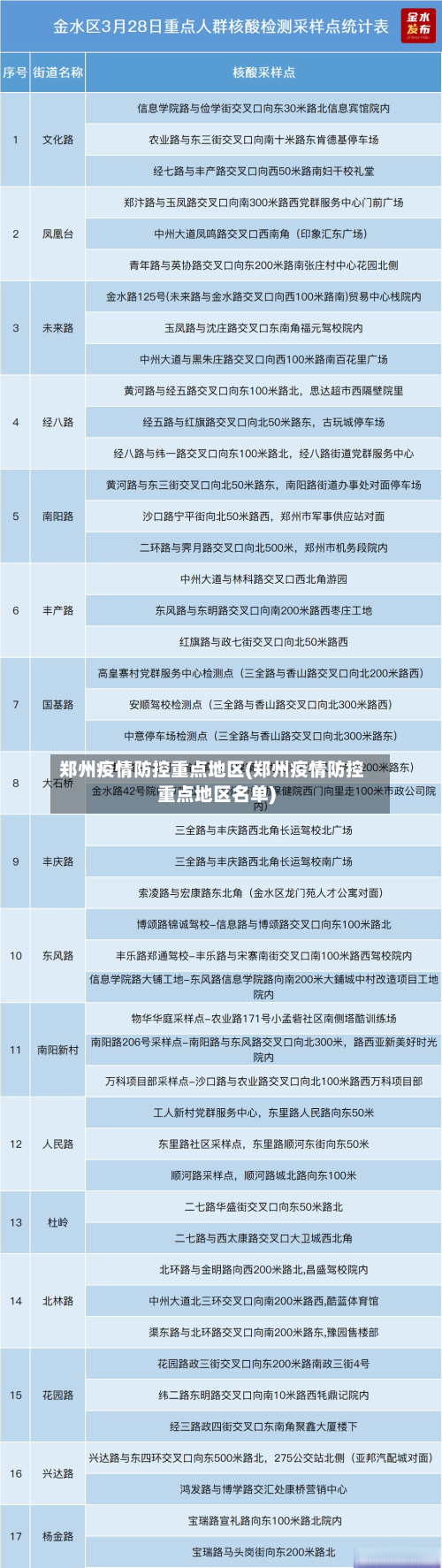 郑州疫情防控重点地区(郑州疫情防控重点地区名单)-第2张图片