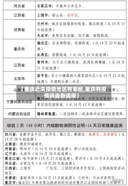 【重庆近来疫情地区有哪些,重庆有疫情吗最新通报】