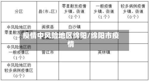 疫情中风险地区绵阳/绵阳市疫情