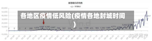 各地区疫情低风险(疫情各地封城时间)