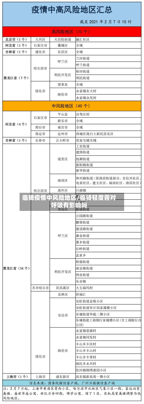 临猗疫情中风险地区/临猗轻度霾对呼吸有影响吗