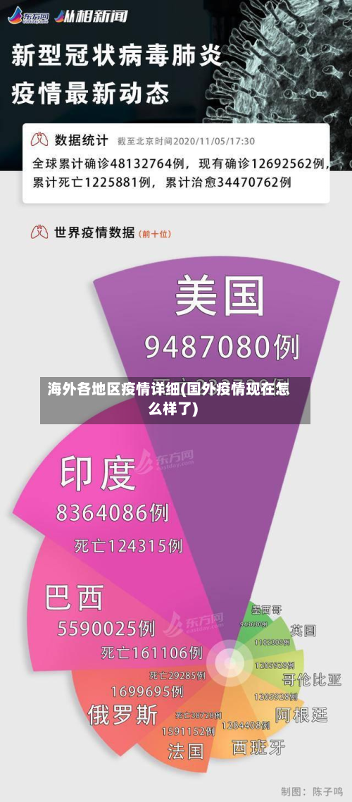 海外各地区疫情详细(国外疫情现在怎么样了)-第2张图片