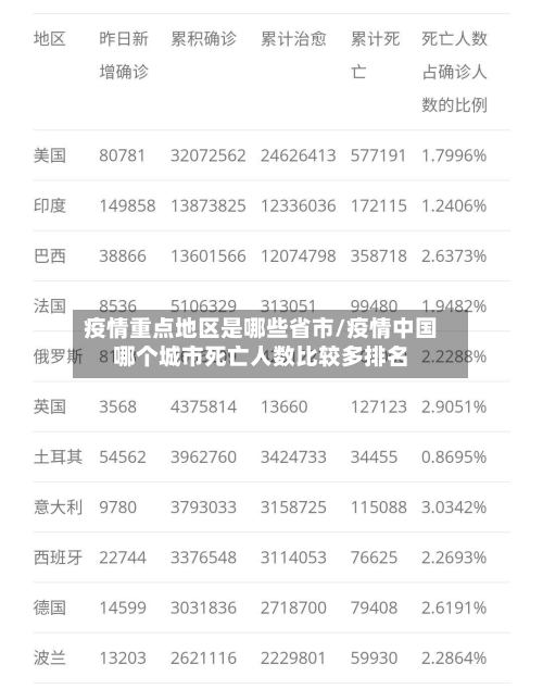 疫情重点地区是哪些省市/疫情中国哪个城市死亡人数比较多排名