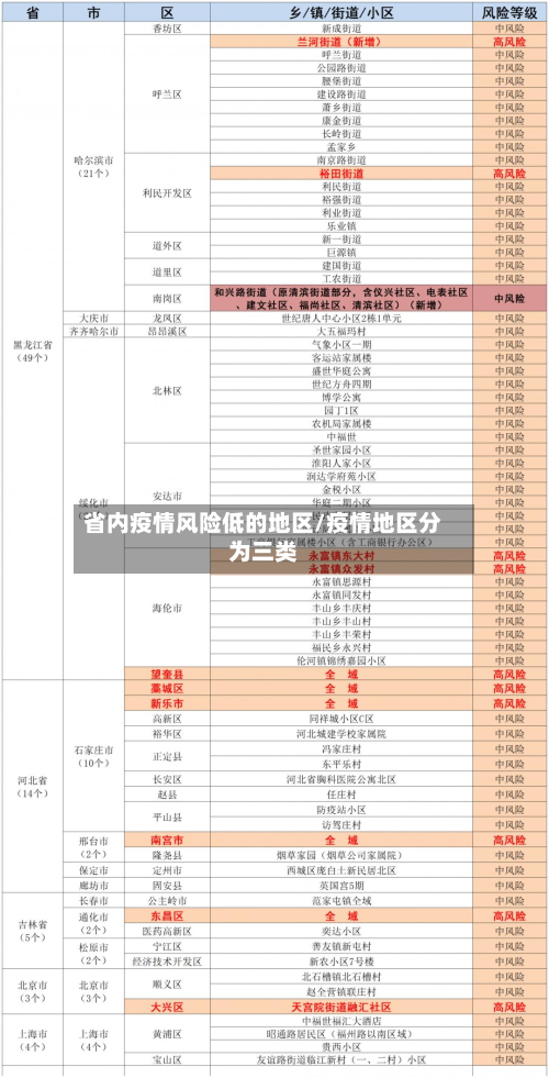 省内疫情风险低的地区/疫情地区分为三类-第3张图片