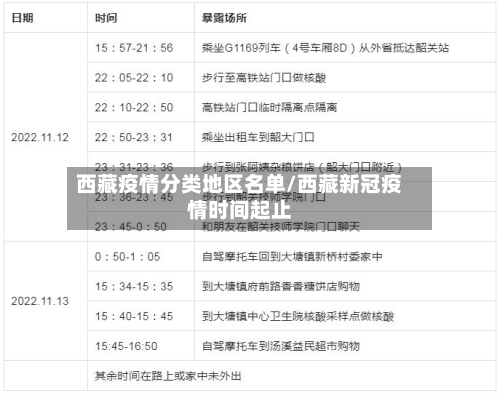 西藏疫情分类地区名单/西藏新冠疫情时间起止