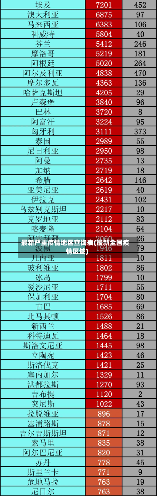 最新严重疫情地区查询表(最新全国疫情区域)