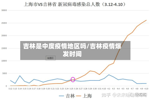 吉林是中度疫情地区吗/吉林疫情爆发时间