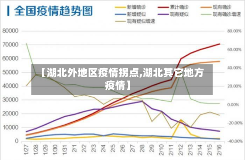 【湖北外地区疫情拐点,湖北其它地方疫情】