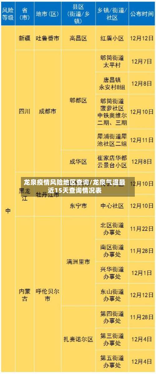 龙泉疫情风险地区查询/龙泉气温最近15天查询情况表-第2张图片