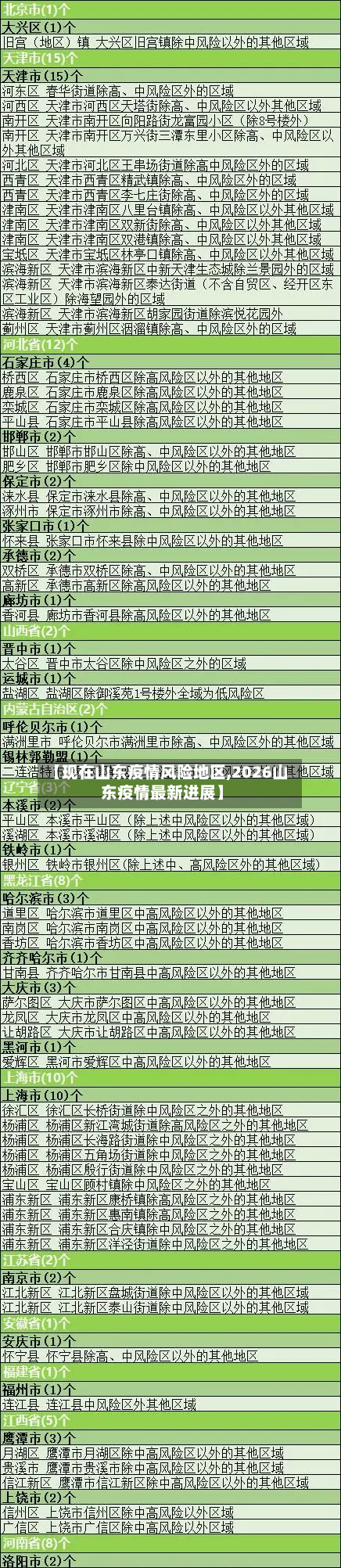 【现在山东疫情风险地区,2026山东疫情最新进展】