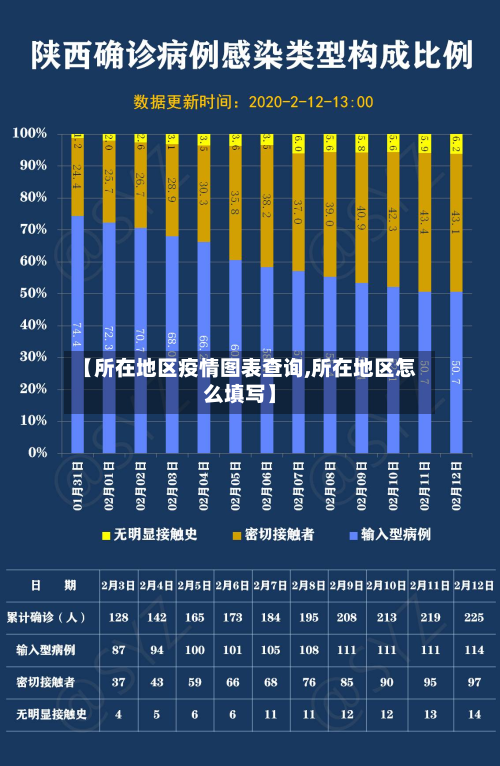 【所在地区疫情图表查询,所在地区怎么填写】