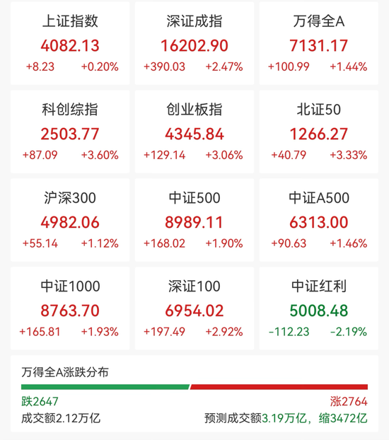 光又“亮	”了！CPO，全线拉升！科创板首只万亿市值股来了