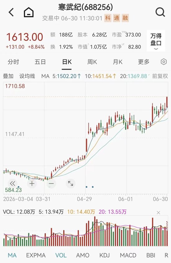 光又“亮”了！CPO，全线拉升！科创板首只万亿市值股来了